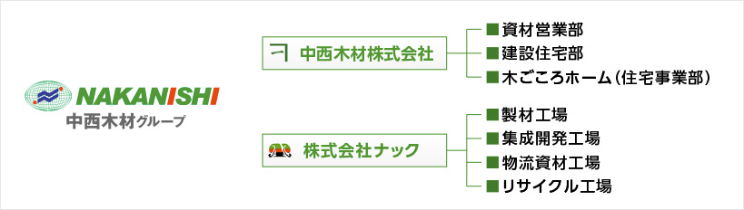 中西木材グループ